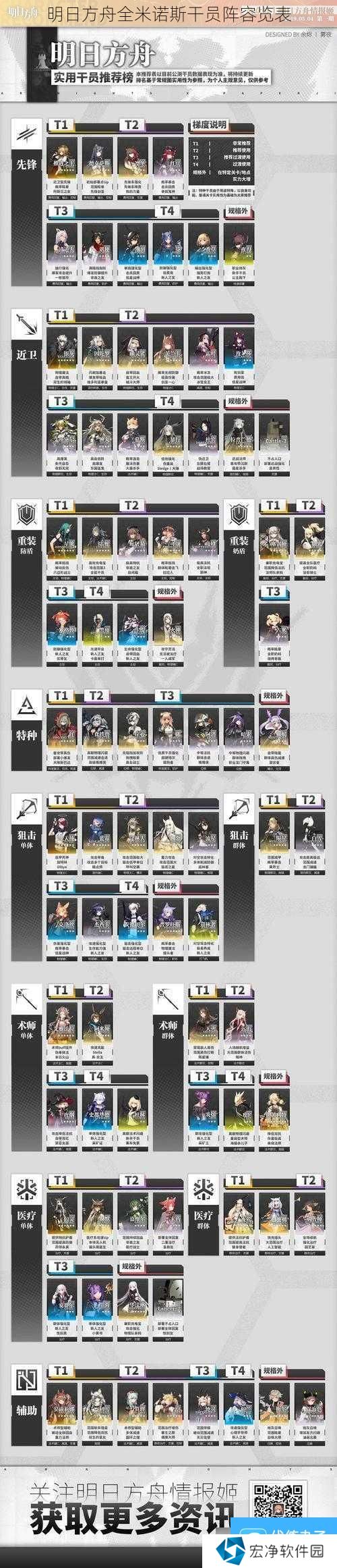 明日方舟全米诺斯干员阵容览表