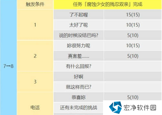 女神异闻录5皇家版佐仓双叶攻略方法 女神异闻录5皇家版佐仓双叶攻略方法