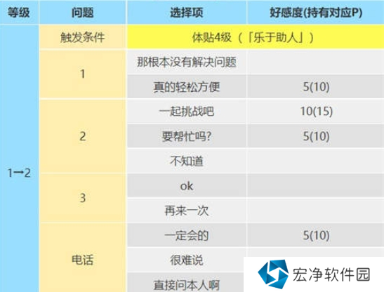 女神异闻录5皇家版佐仓双叶攻略方法 女神异闻录5皇家版佐仓双叶攻略方法