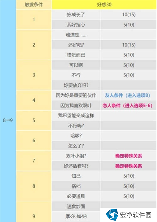 女神异闻录5皇家版佐仓双叶攻略方法 女神异闻录5皇家版佐仓双叶攻略方法