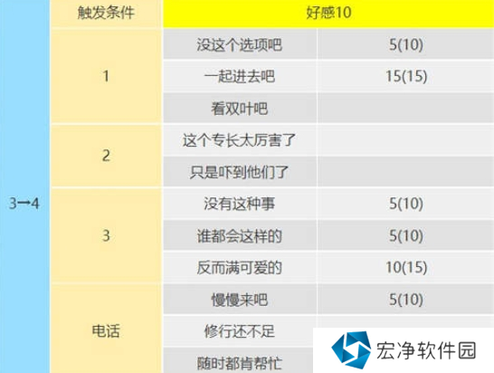 女神异闻录5皇家版佐仓双叶攻略方法 女神异闻录5皇家版佐仓双叶攻略方法
